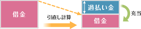 借金を引直し計算し、出てきた過払い金を借金の返済に充当することも可能です。