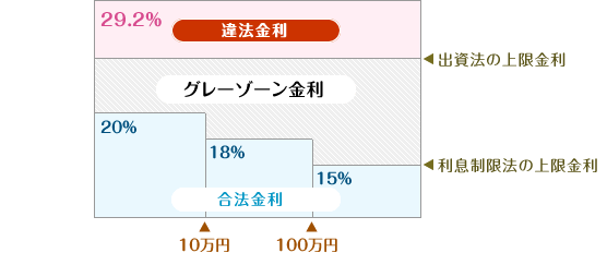 利息制限法（刑事罰なし）の上限から出資法（刑事罰あり）の上限金利である29.2%の間の金利をグレーゾーン金利といいます。